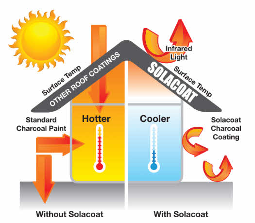 A commercial roof showing the before and after effect of Solacoat application